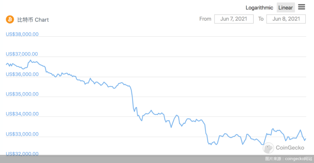 美图买比特币巨亏1.1亿！自买币以来股价已下跌32%