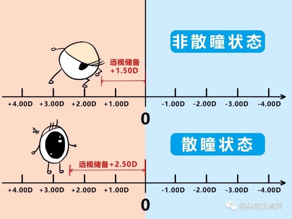 眼科医生杨羿:孩子的远视储备越多,越不容易近视吗?