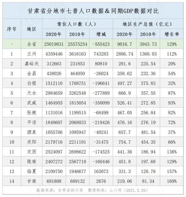 常住人口增长较多的3个市(州)依次为:兰州市,临夏州和嘉峪关市,分别