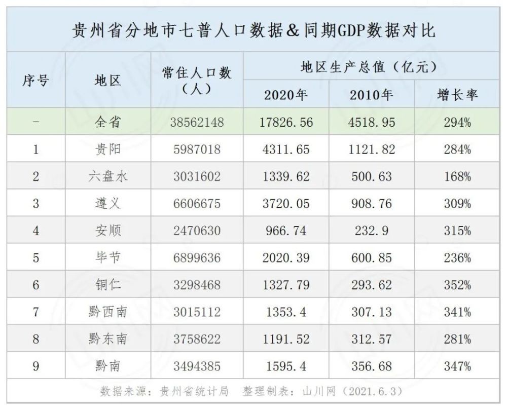 泉州gdp跟贵州比较_70年,贵州GDP翻了2377倍 还有这些数据让人骄傲(3)