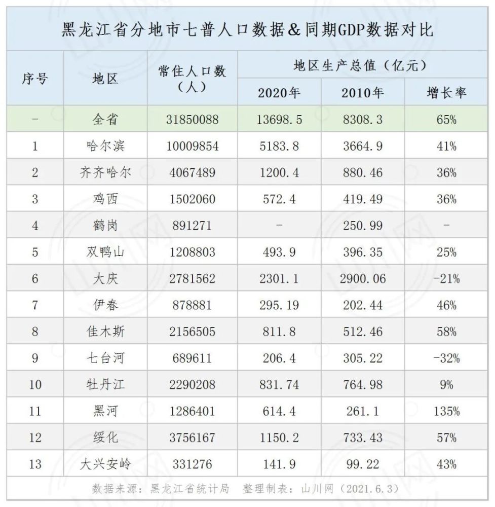 黑龙江省 人口普查_黑龙江省地图