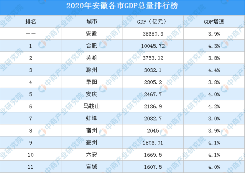 安徽省各市gdp2020年_安徽各市GDP,芜湖强势复苏,宿州反超蚌埠,滁州再次甩开阜阳(3)