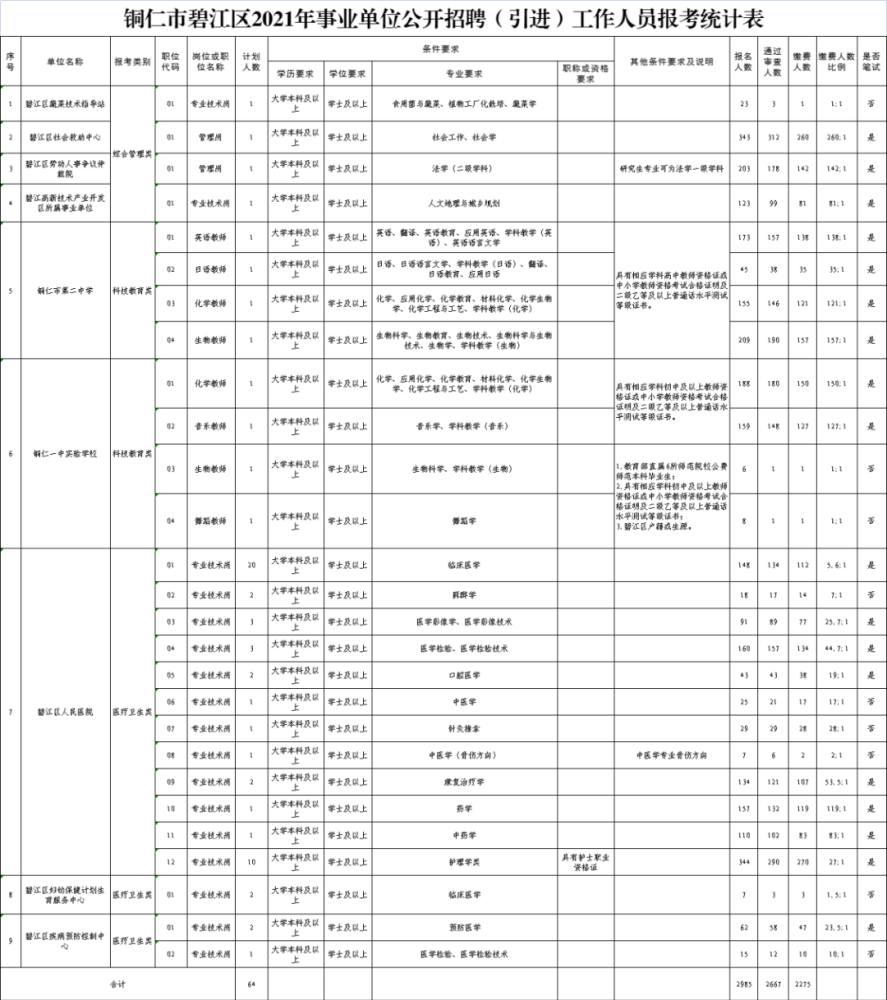 2021铜仁市区人口_铜仁市万山区人民政府办公室2021年公开选调工作人员报名情