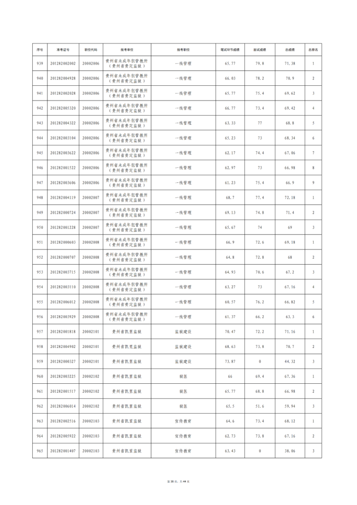 贵州省公务员排名_贵州省公务员职位表(3)