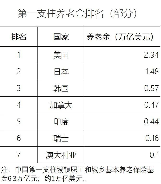 经济总量小，人均水平低