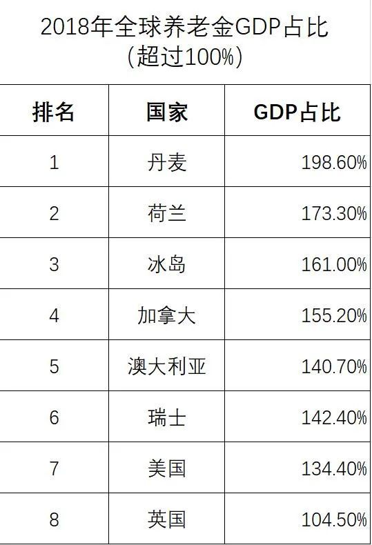 美国养老金占gdp多少_证监会为啥要力推独角兽(2)