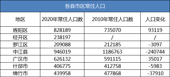 德阳市区常住人口_公布了 德阳常住人口多少 男女比例如何 你的家乡排名第几