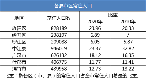 德阳人口多少_公布了 德阳常住人口多少 男女比例如何 你的家乡排名第几