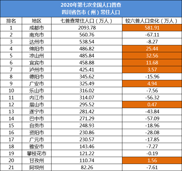 德阳人口10年减少近16万,城市虹吸现象愈发明显