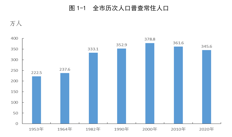 德阳人口多少_公布了 德阳常住人口多少 男女比例如何 你的家乡排名第几