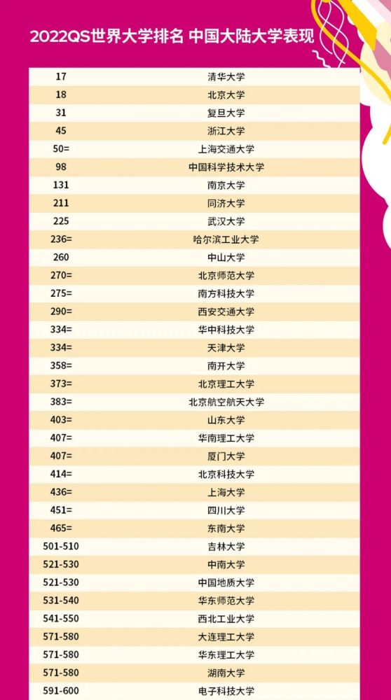 2022qs世界大学排名发布!变动较大