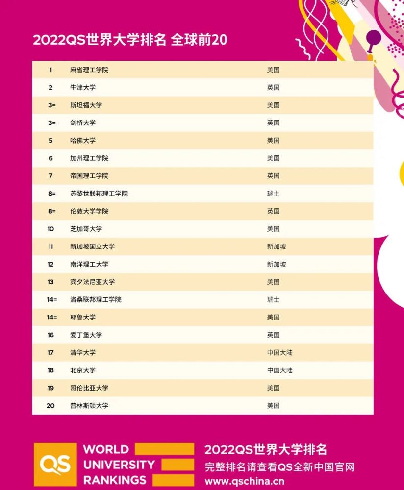 世界排名第_世界排名第一的大学