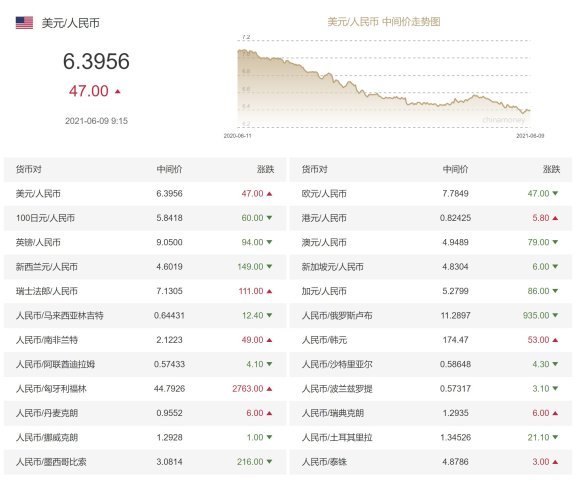 8304元,1瑞士法郎对人民币7.1305元,1加拿大元对人民币5.