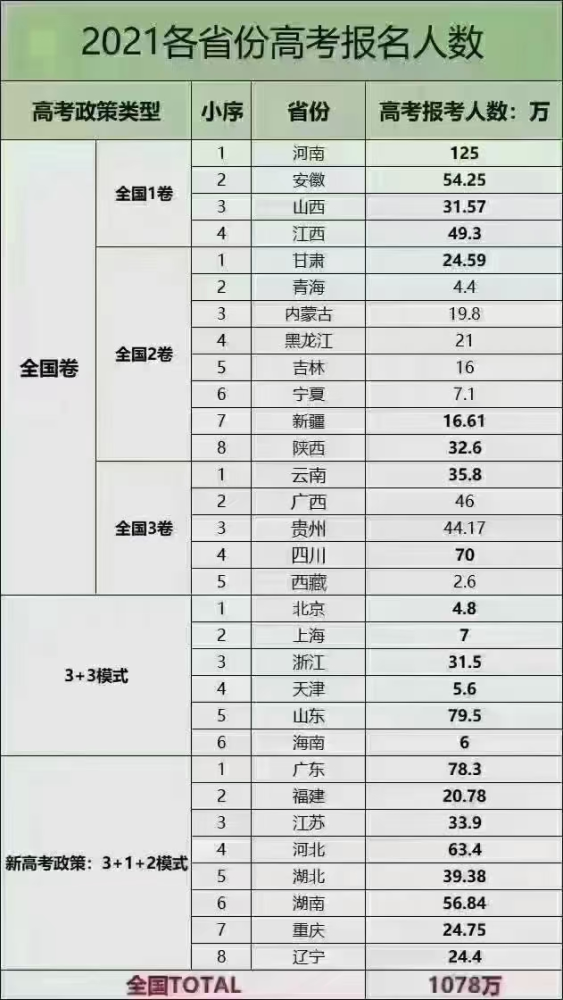 2021高考结束各省难度对比录取比例出炉