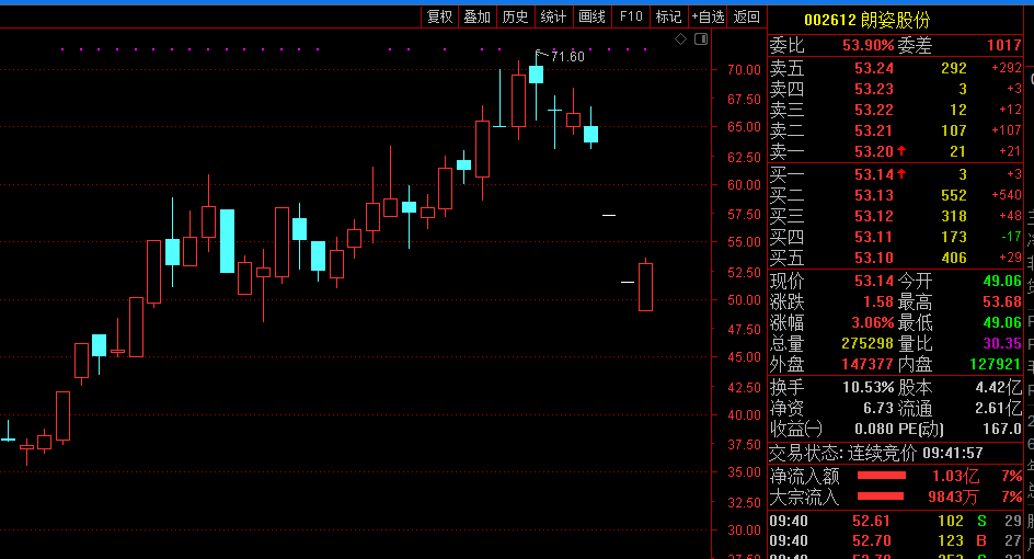 6月9日早盘,连续两日跌停后,朗姿股份早盘低开高走.截至发稿报53.
