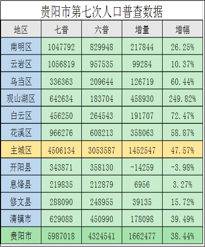 花溪区人口_花溪区举行第七次全国人口普查入户登记启动仪式