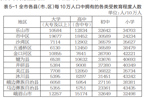 乐山人口_出行大数据分析 想不到乐山人最爱去这些地方吃饭 剁手 夜生活