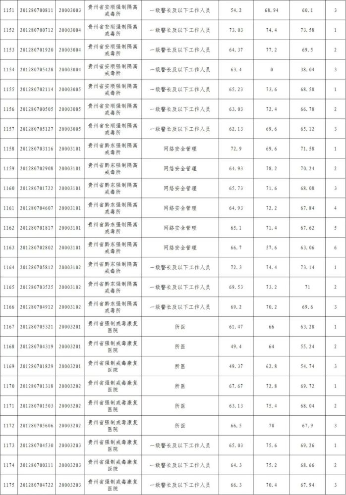 贵州省公务员排名_贵州省公务员职位表(2)