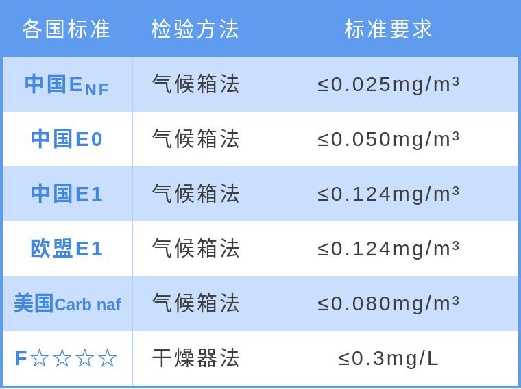 甲醛新国标enf一跃成为全球最严苛标准!