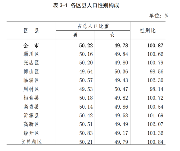 淄博市人口数量_4万 套 2534亩 2020年淄博主城区库存创近5年新高 淄博楼市又走(2)