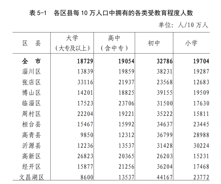 淄博市人口_4万 套 2534亩 2020年淄博主城区库存创近5年新高 淄博楼市又走到了(2)