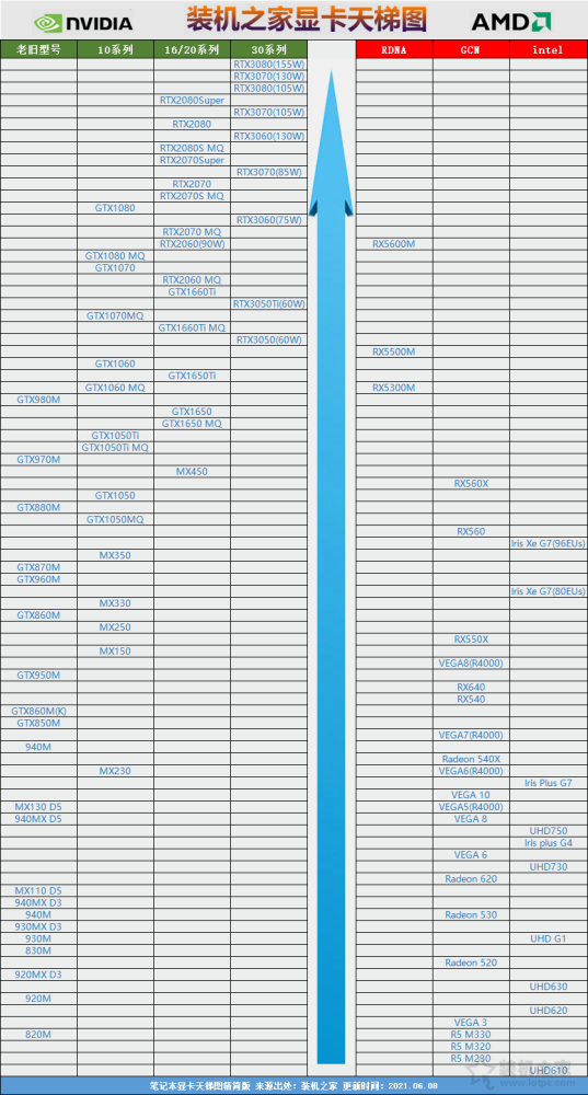 笔记本显卡天梯图2021年6月最新版