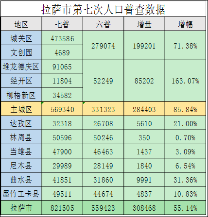 拉萨人口_拉萨发布人口普查数据 10年增加30余万人