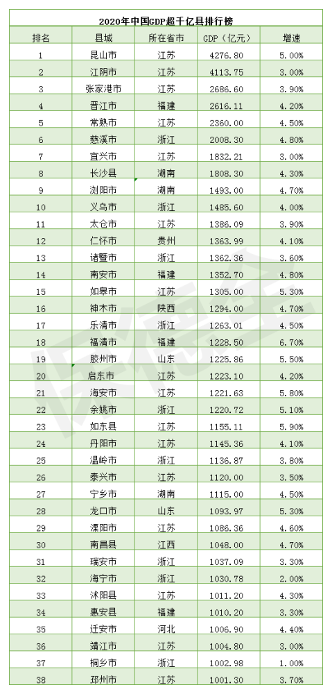 江苏2020各县gdp排名(3)