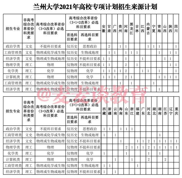 兰州大学2021高校专项计划省内入围名单公布!招生计划仅8人!