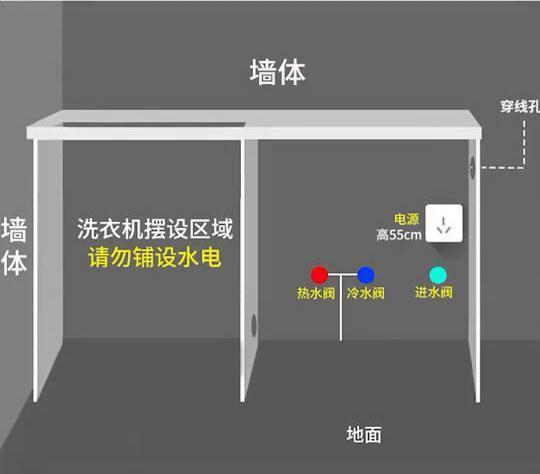 还有就是电路要预留,在水电施工的要给洗衣机预留好插座.