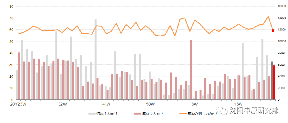 沈北新区gdp2021_沈阳3月九区最新房价出炉 赶紧看看你家房子降没降价