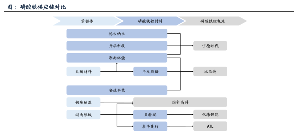 磷酸铁3月翻3倍,锂电新龙头赛道坐实,产业链深度解析