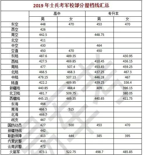 而各军校的录取线也会因为 地域,兵种,单位的不同而有所不同,军考生