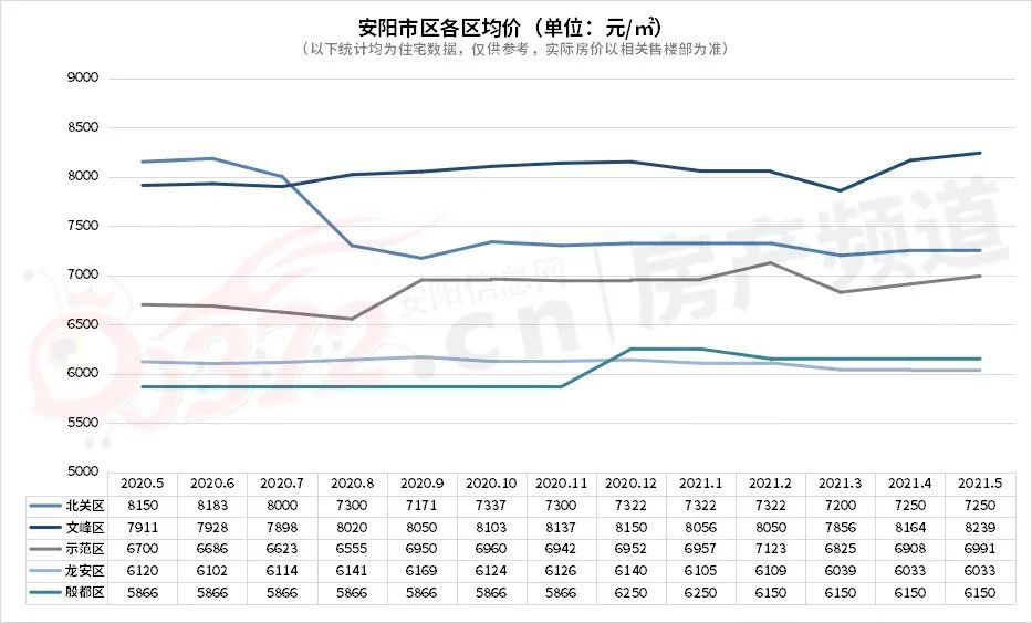 数据显示,2021年5月安阳房价小幅上涨,其中文峰区,示范区呈现上涨趋势