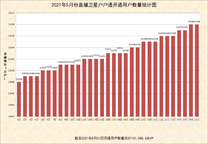 【行业】直播卫星户户通2021年5月份开户开通数量统计