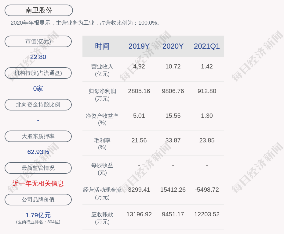 南卫股份:股东徐东未减持股份,减持计划实施时间已过半