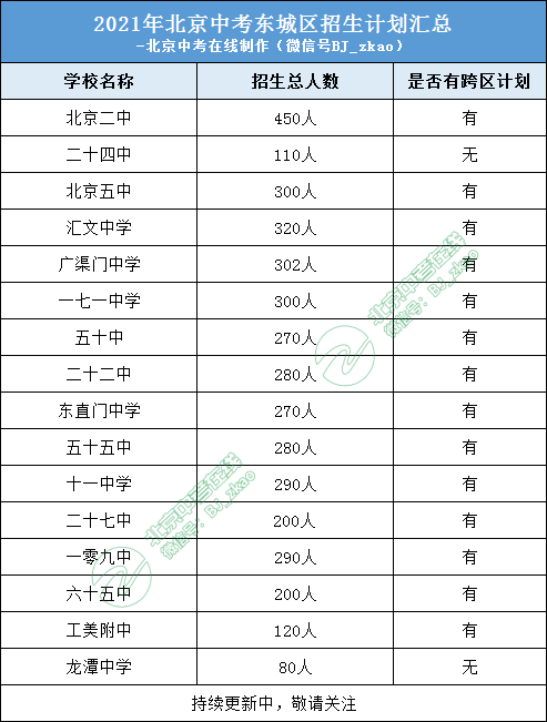 各校2021年招生计划汇总,这45所高中可跨区招生!