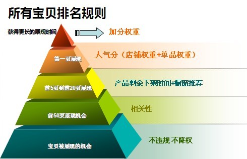 淘宝排名新规则_淘宝商家规则思维导图(2)