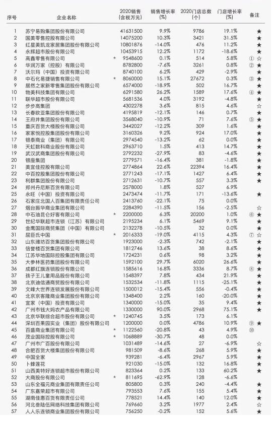 权威发布:超市发位居2020年度中国连锁百强
