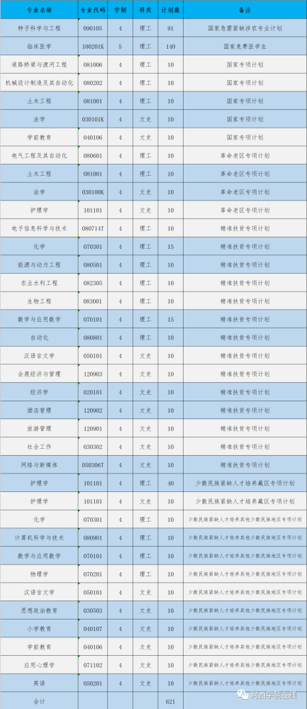 河西学院2021年计划招生5131人(内附各专业招生人数)