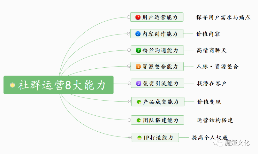 体现社群价值?