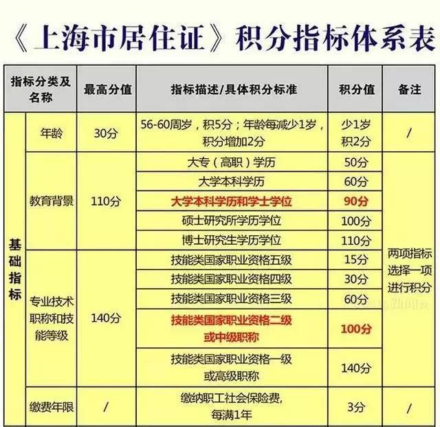 上海市居住证积分满120分有何用途?挂钩九大公共服务待遇