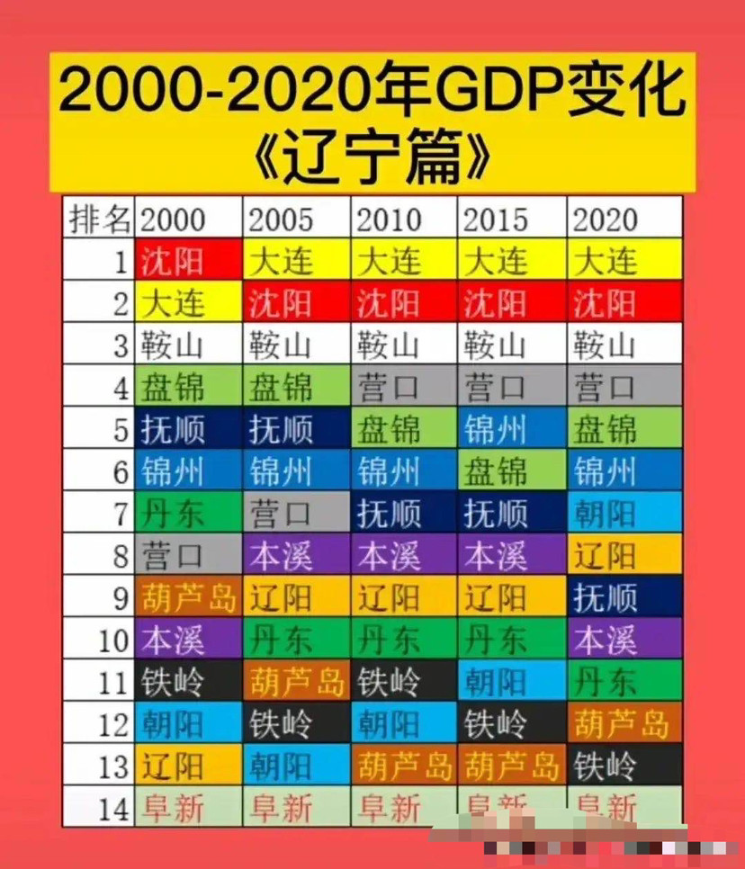 盘锦人均gdp辽宁排名_曾经的直辖市鞍山稳居辽宁省第三,但如果放在安徽又会有怎样的排名呢(2)