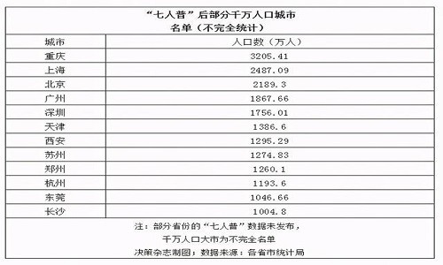 河南人口数_看财经 财经资讯 有深度的财经门户(3)