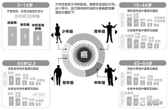 免疫系统衰退是肿瘤高发原因光彩生命帮助你将癌症发病率降到最低