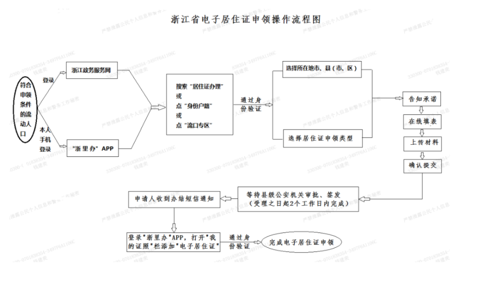 电子居住证添加流程图