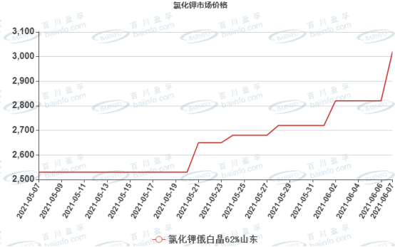 钾肥价格近一个月飙升500元/吨,后期市场如何走?