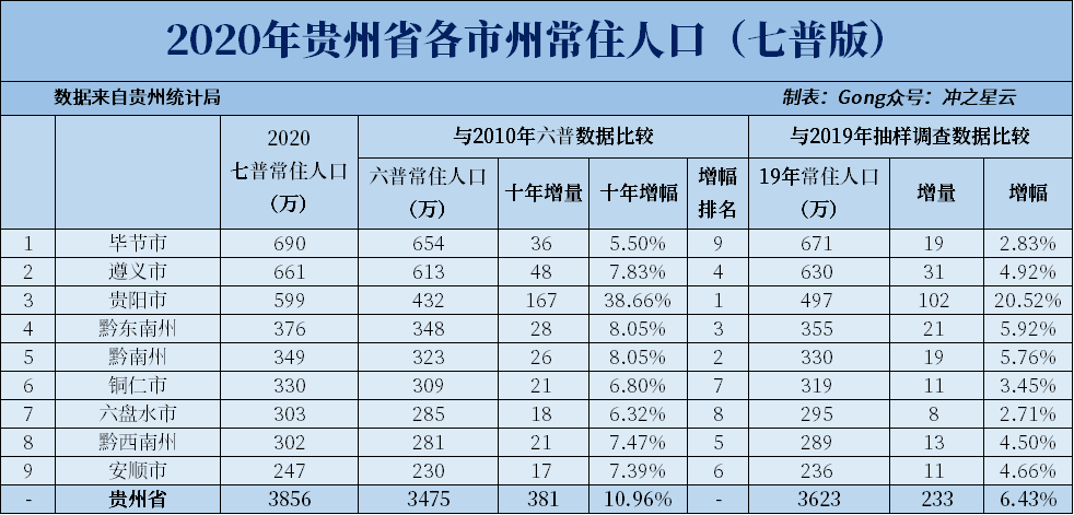 2020贵州省人口数量_贵州省人口分布图