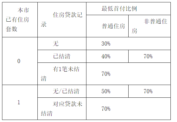 我应该在什么时候支付买房抵押贷款的首付？通常支付多少？