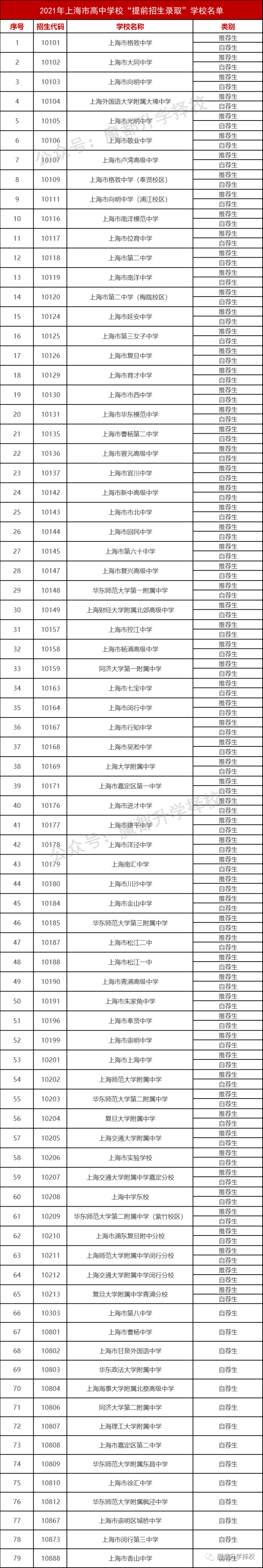 其中,包括上海中学,华东师大二附中,复旦附中,交大附中,上海市实验